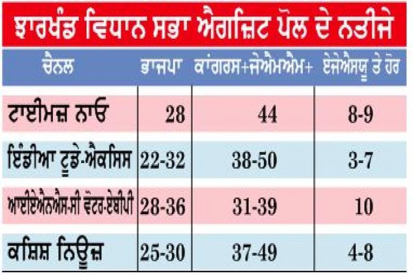 ਝਾਰਖੰਡ ਚੋਣਾਂ: ਸਰਵੇਖਣਾਂ ’ਚ ਭਾਜਪਾ ਸੱਤਾ ਤੋਂ ਬਾਹਰ